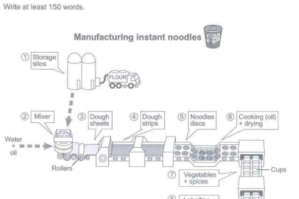 BÀI MẪU WRITING SÁCH IELTS CAMBRIDGE 15 - TASK 1 TEST 3: Manufacturing Instant Noodles BÀI MẪU WRITING SÁCH IELTS CAMBRIDGE 15 - TASK 1 TEST 3: Manufacturing Instant Noodles
