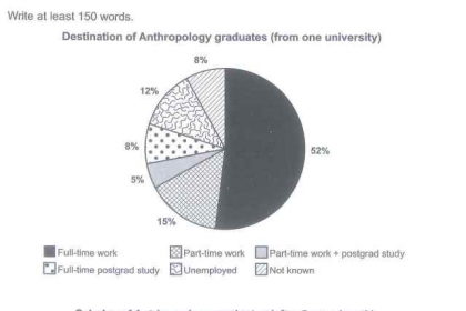 BÀI MẪU WRITING SÁCH IELTS CAMBRIDGE 15 - TASK 1 TEST 4: Anthropology Graduates BÀI MẪU WRITING SÁCH IELTS CAMBRIDGE 15 - TASK 1 TEST 4: Anthropology Graduates