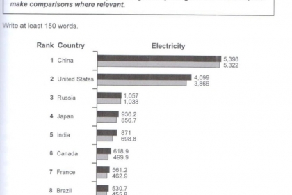 Bài mẫu Writing task 1 Band 8.0+ - Dạng Bar Chart Bài mẫu Writing task 1 Band 8.0+ - Dạng Bar Chart